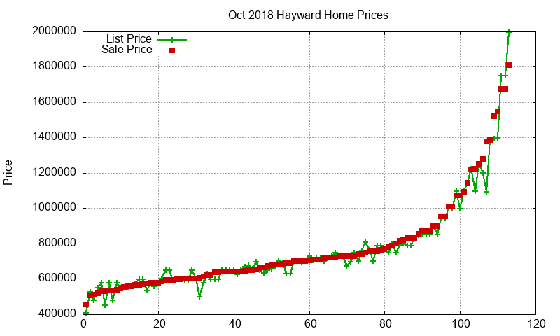 Hayward Homes Just Sold 2018-10