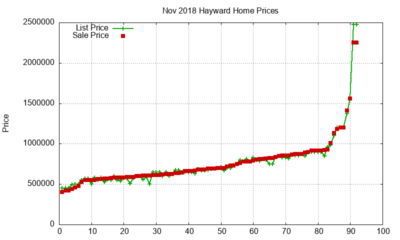 Hayward Homes Just Sold 2018-11
