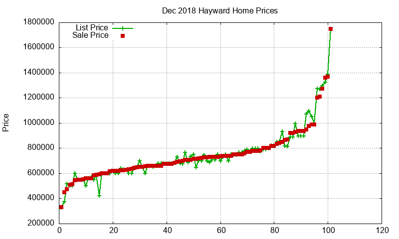Hayward Homes Just Sold 2018-12
