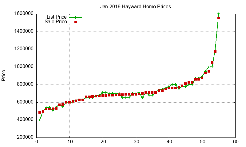 Hayward Homes Just Sold 2019-01