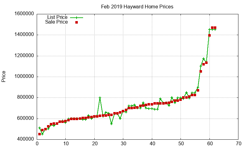 Hayward Homes Just Sold 2019-02