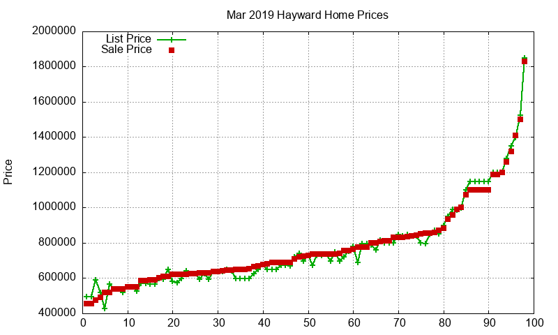 Hayward Homes Just Sold 2019-03