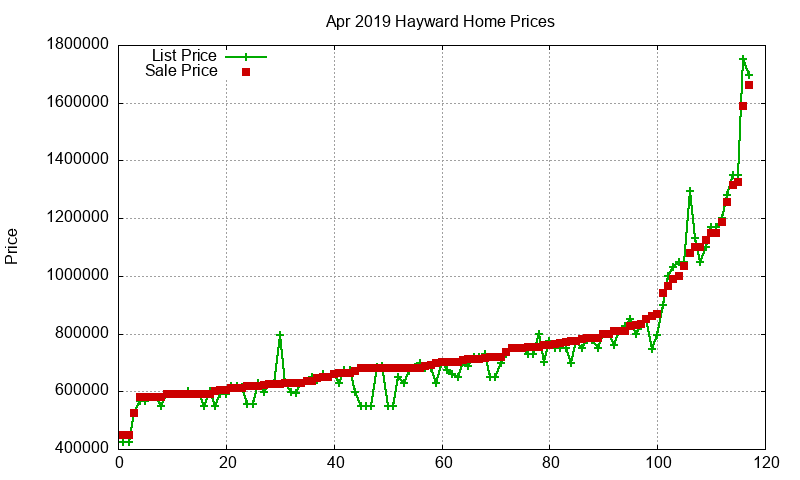 Hayward Homes Just Sold 2019-04