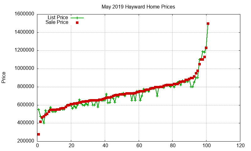 Hayward Homes Just Sold 2019-05