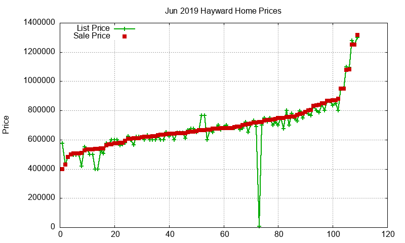 Hayward Homes Just Sold 2019-06