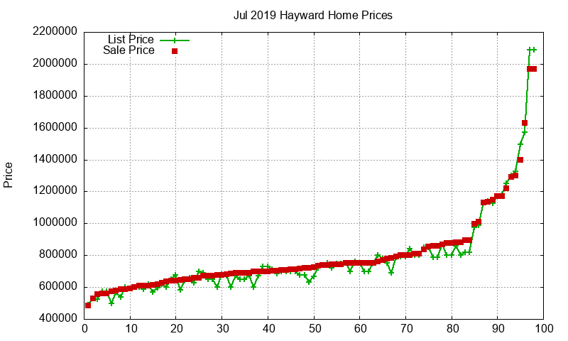 Hayward Homes Just Sold 2019-07