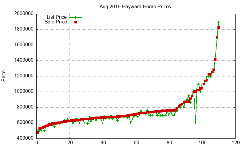 Hayward Homes Just Sold 2019-08