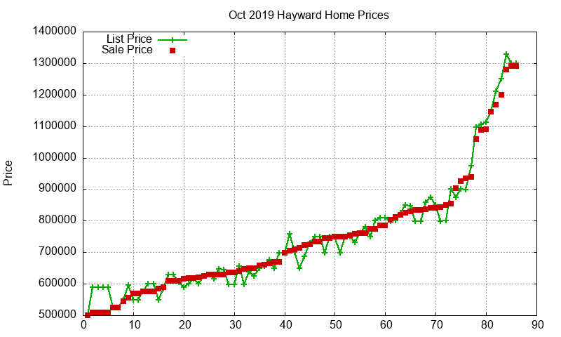 Hayward Homes Just Sold 2019-10