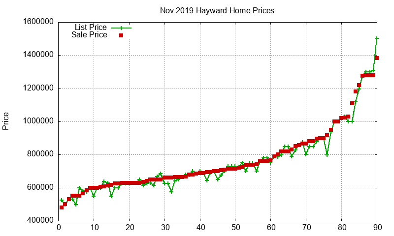 Hayward Homes Just Sold 2019-11
