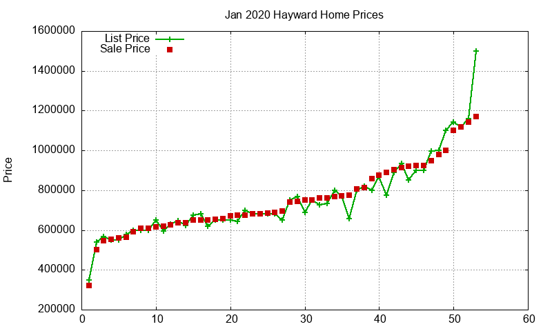 Hayward Homes Just Sold 2020-01