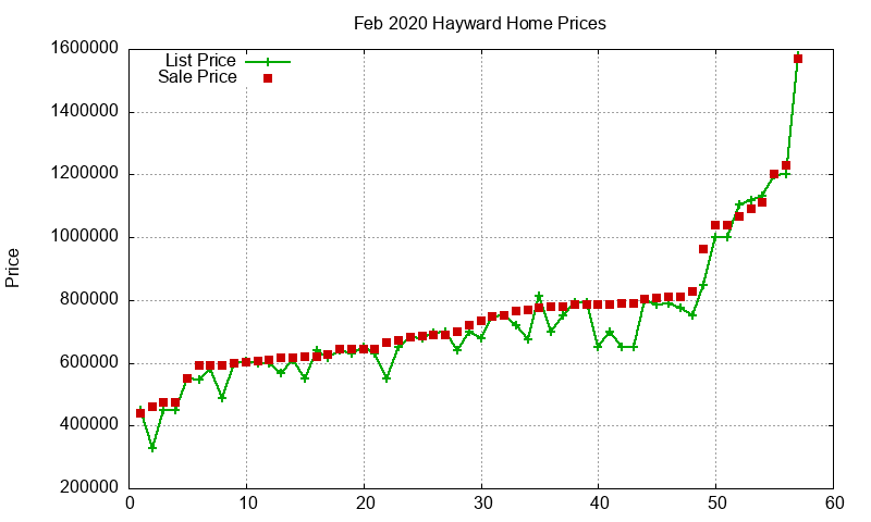 Hayward Homes Just Sold 2020-02