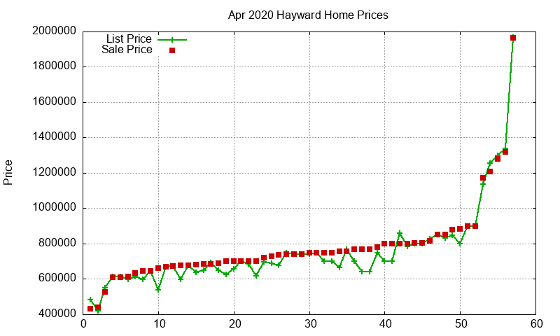 Hayward Homes Just Sold 2020-04