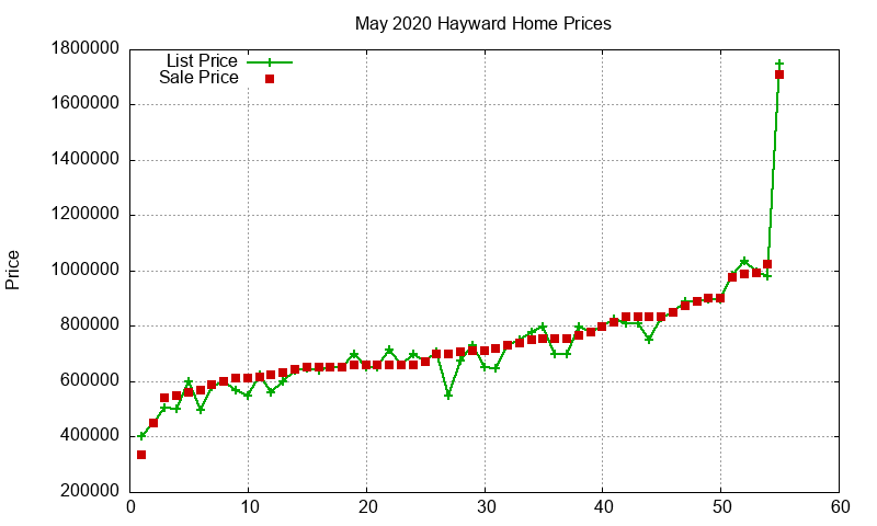 Hayward Homes Just Sold 2020-05