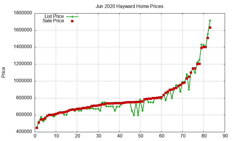Hayward Homes Just Sold 2020-06
