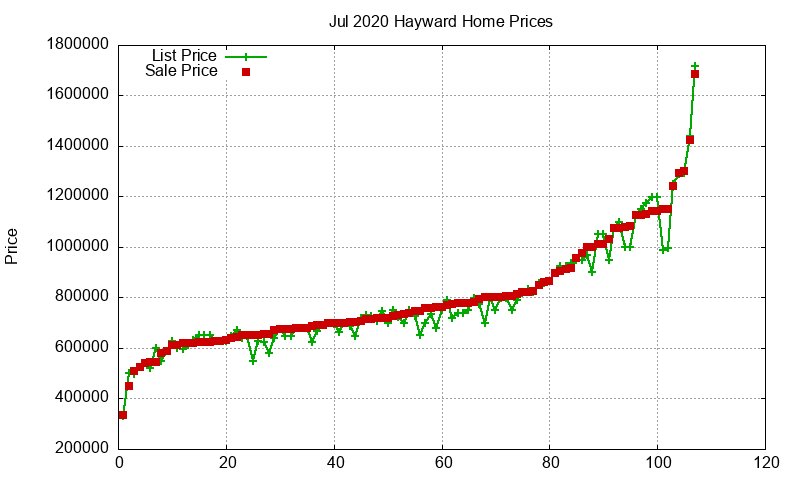 Hayward Homes Just Sold 2020-07