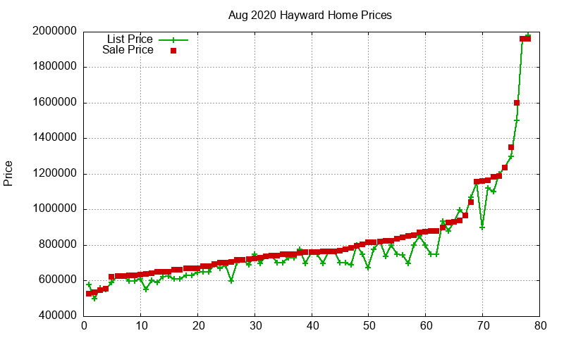 Hayward Homes Just Sold 2020-08
