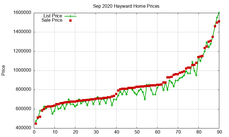 Hayward Homes Just Sold 2020-09