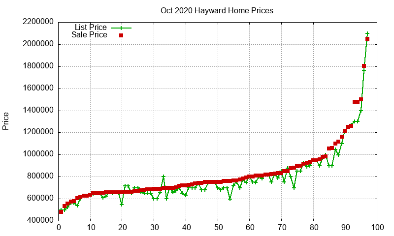 Hayward Homes Just Sold 2020-10