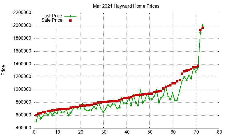 Hayward Homes Just Sold 2021-03