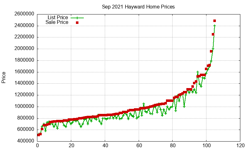 Hayward Homes Just Sold 2021-09