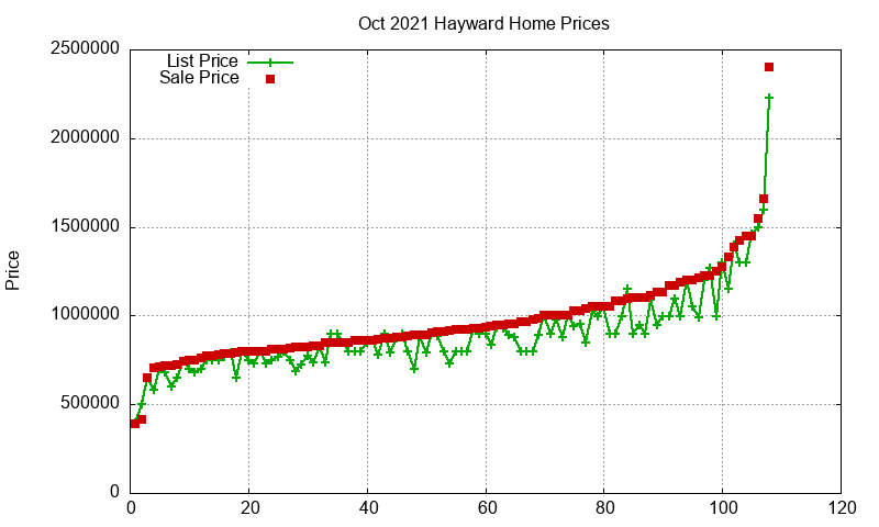 Hayward Homes Just Sold 2021-10