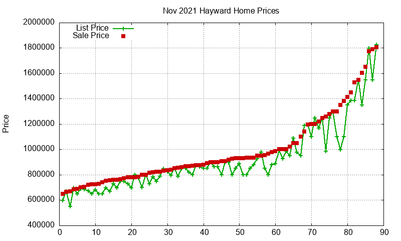 Hayward Homes Just Sold 2021-11