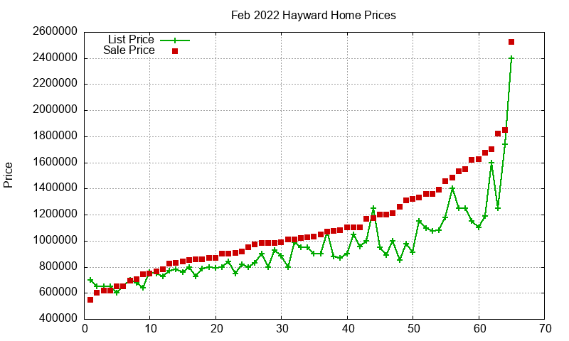 Hayward Homes Just Sold 2022-02