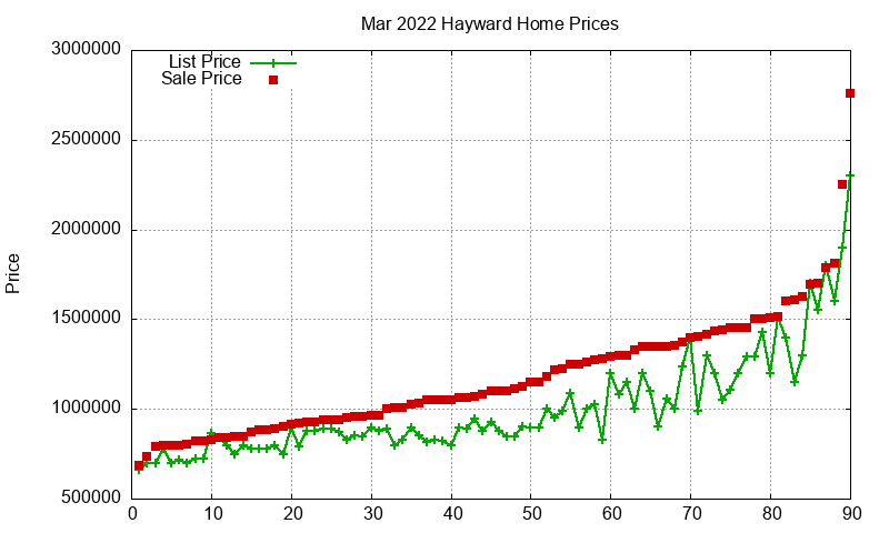Hayward Homes Just Sold 2022-03