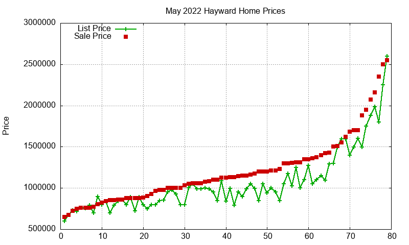 Hayward Homes Just Sold 2022-05