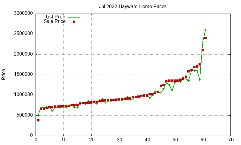 Hayward Homes Just Sold 2022-07