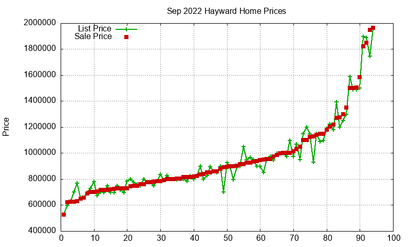 Hayward Homes Just Sold 2022-09