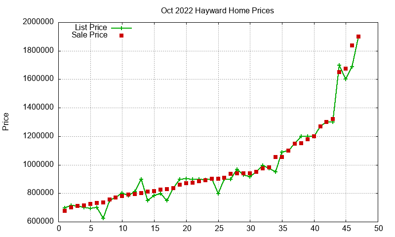 Hayward Homes Just Sold 2022-10