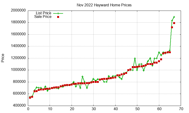 Hayward Homes Just Sold 2022-11