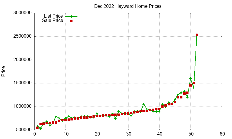 Hayward Homes Just Sold 2022-12