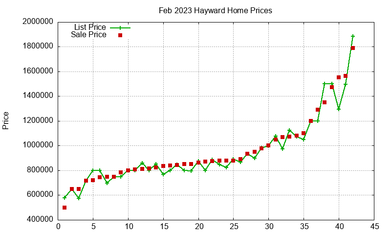 Hayward Homes Just Sold 2023-02
