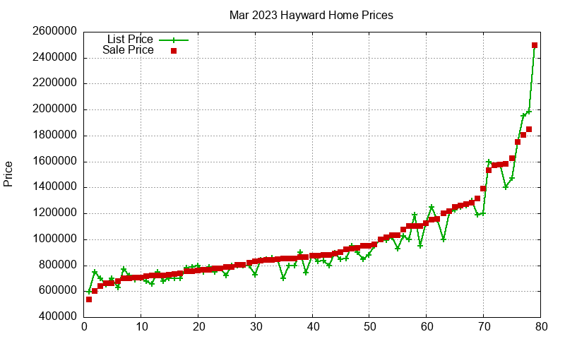 Hayward Homes Just Sold 2023-03
