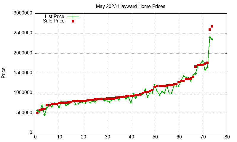 Hayward Homes Just Sold 2023-05