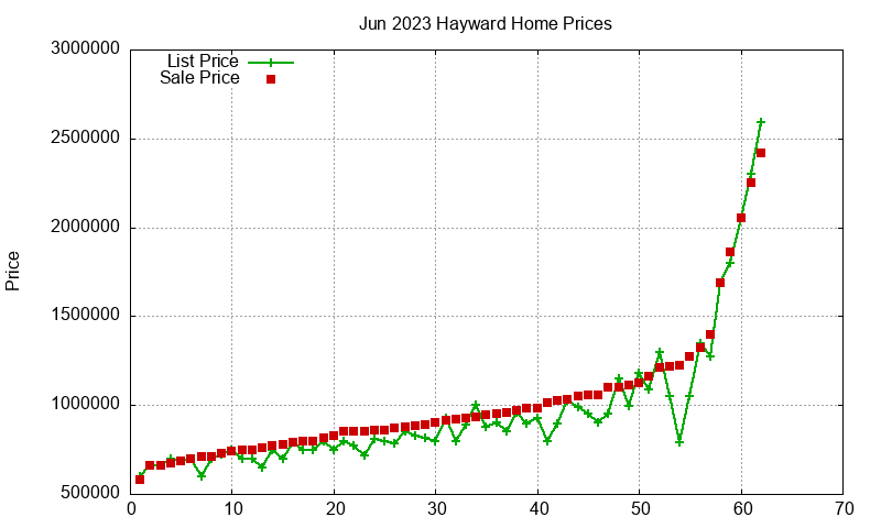 Hayward Homes Just Sold 2023-06