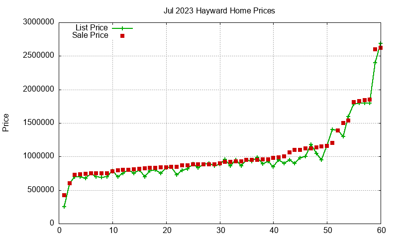 Hayward Homes Just Sold 2023-07