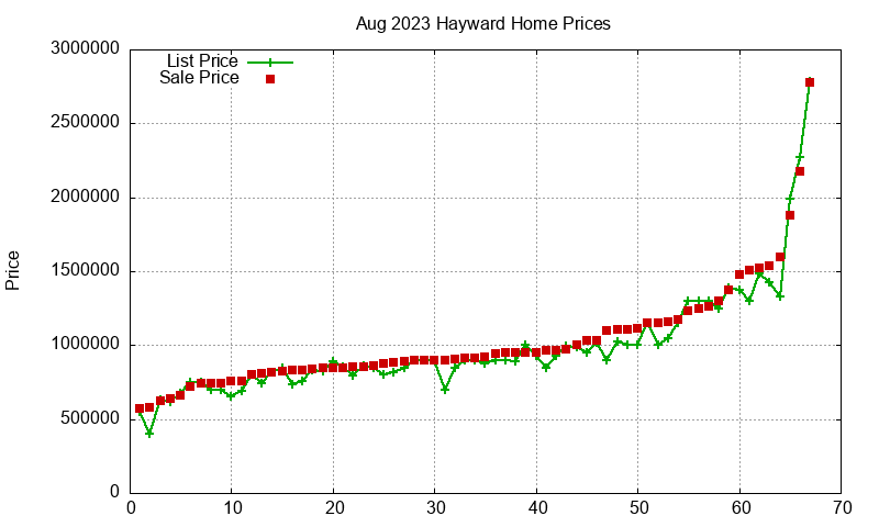 Hayward Homes Just Sold 2023-08