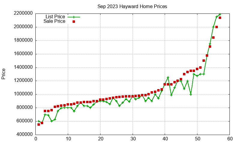Hayward Homes Just Sold 2023-09