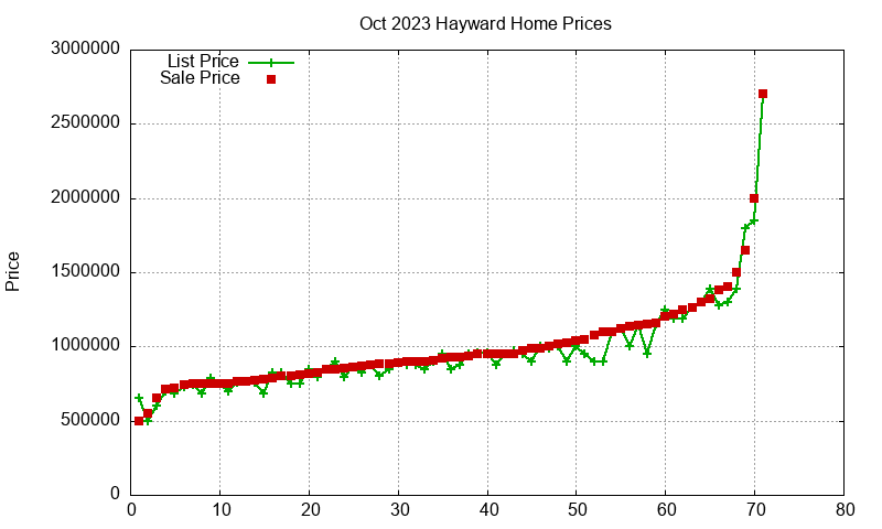 Hayward Homes Just Sold 2023-10