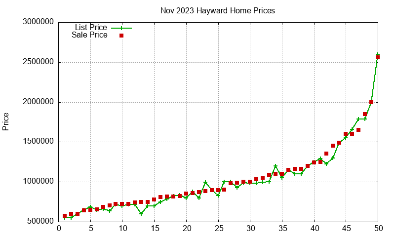 Hayward Homes Just Sold 2023-11