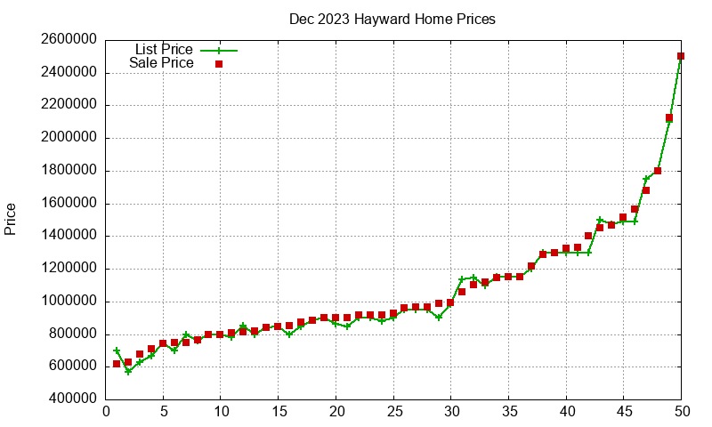 Hayward Homes Just Sold 2023-12