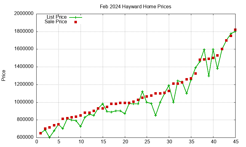 Hayward Homes Just Sold 2024-02