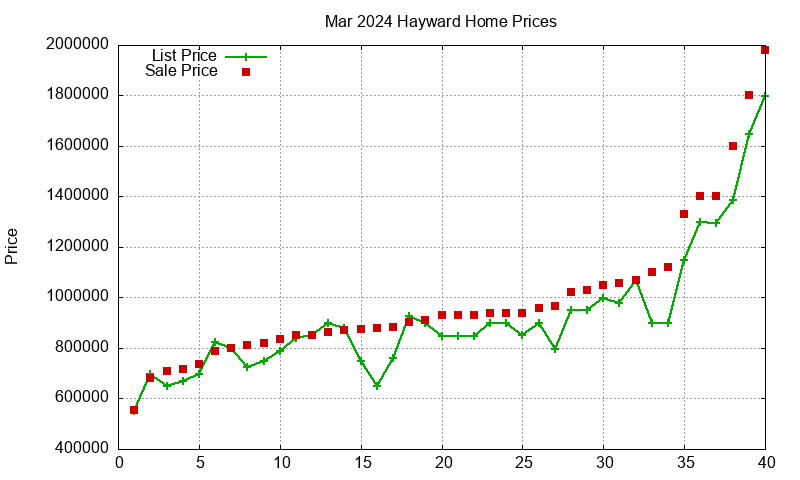 Hayward Homes Just Sold 2024-03