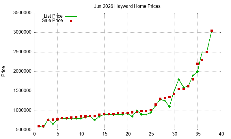 Hayward Homes Just Sold 2026-06