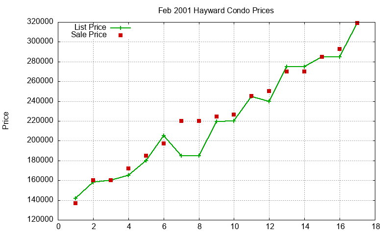Hayward Condos Just Sold 2001-02