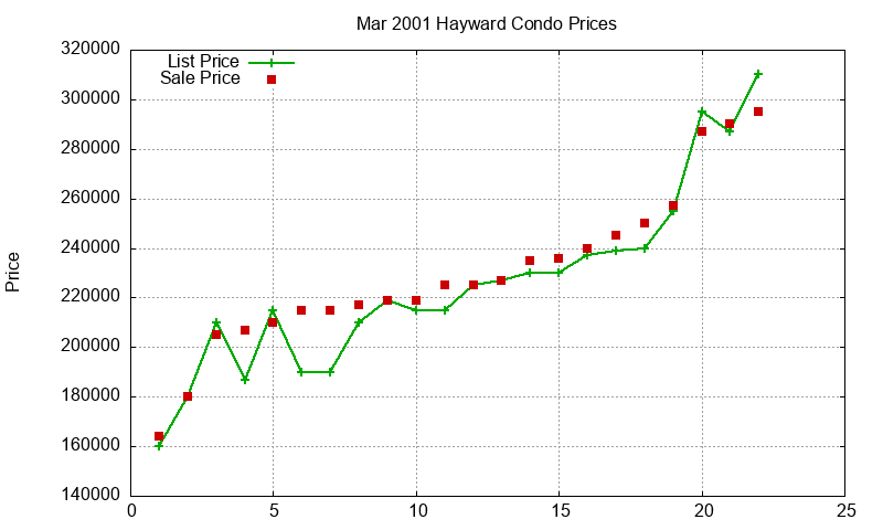 Hayward Condos Just Sold 2001-03