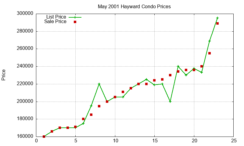 Hayward Condos Just Sold 2001-05